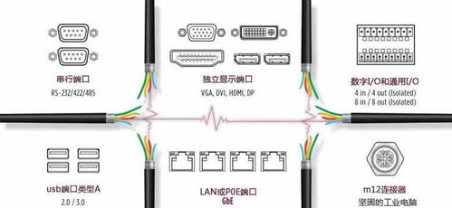 工業(yè)計算應用中的熱門I/O端口 硬件與軟件的協同制造