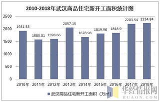2018年武漢房地產開發投資、施工、銷售情況及價格走勢分析