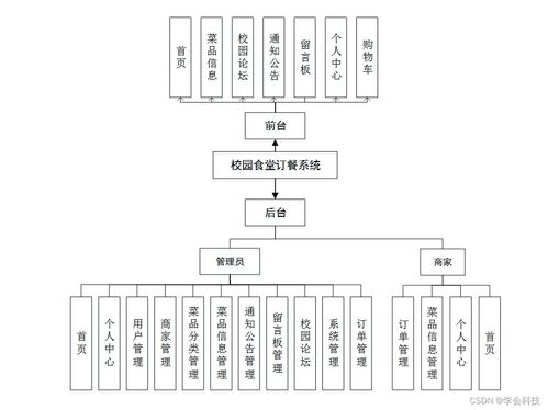 SSM校園食堂訂餐系統(tǒng) 基于Java的計算機畢業(yè)設計項目